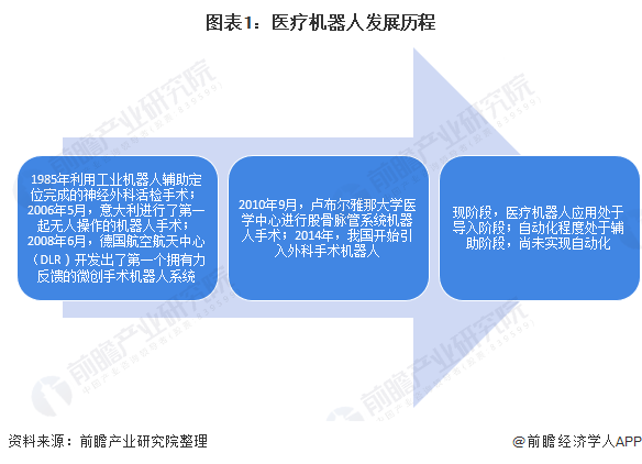 图表1：医疗机器人发展历程