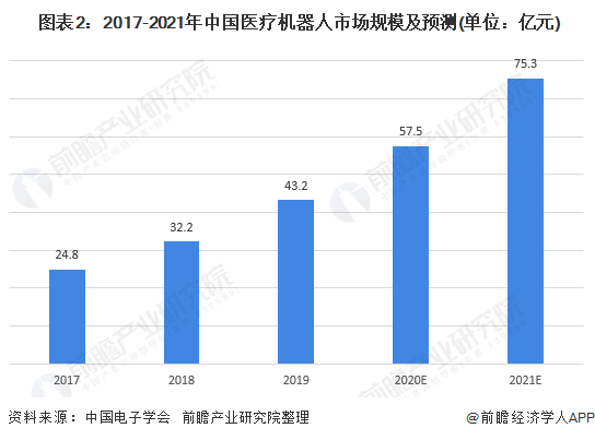  图表2：2017-2021年中国医疗机器人市场规模及预测(单位：亿元)