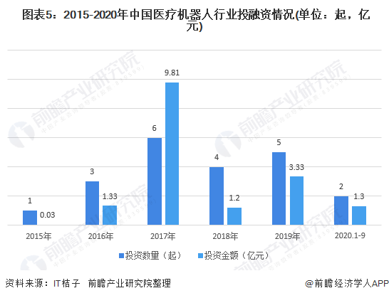  图表5：2015-2020年中国医疗机器人行业投融资情况(单位：起，亿元)