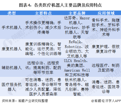 图表4：各类医疗机器人主要品牌及应用特点
